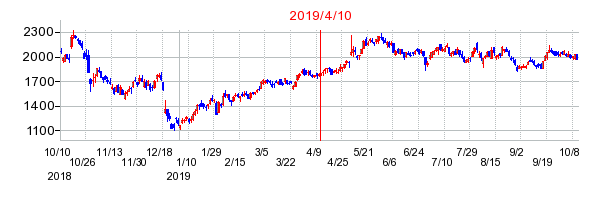 2019年4月10日 14:33前後のの株価チャート